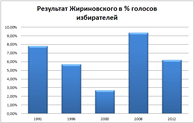 Rezultat_Vladimira_ZHirinovskogo_na_Prezidentskih_vyiborah